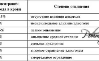 2 промилле это сколько алкоголя содержится в крови в 2020 году