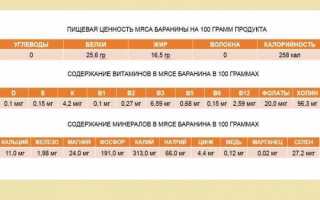 Чем полезно мясо, свойства, состав, калорийность, норма в день
